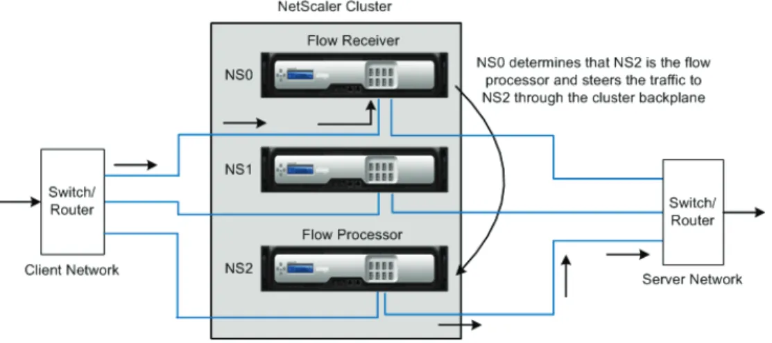 Figure 4:  Traffic distribution in a cluster