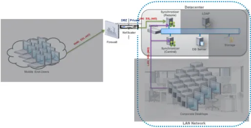 Figure 6: Control layer