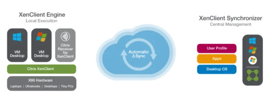 Figure 1. XenClient centrally manages a local virtual desktop