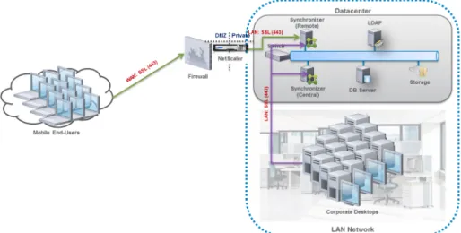 Figure 2 depicts the complete secure and manage mobile laptops architecture.