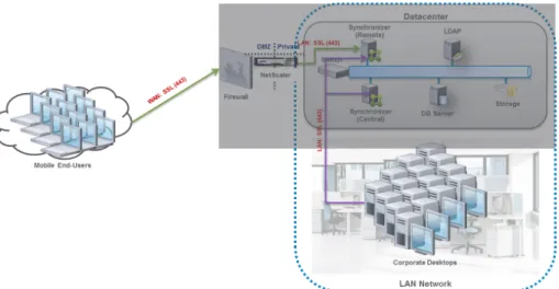 Figure 3: Desktop Layer