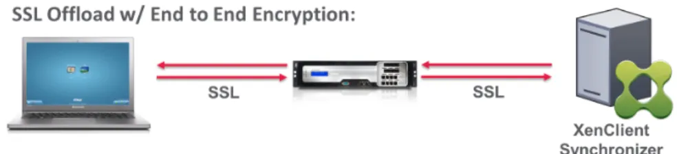Figure 4. Using NetScaler SSL offloading with end-to-end encryption to encrypt traffic