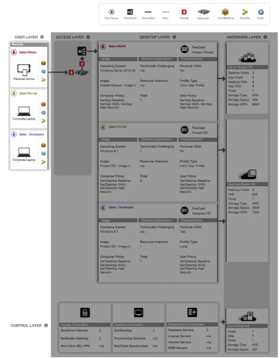 Figure 4. The user group layer includes subscribers that access the AWS or on-premises hosted desktops or  application from their own devices