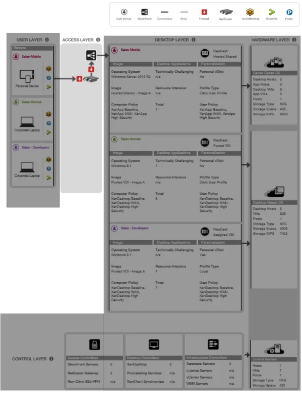 Figure 5:  The access layer provides connectivity to the hybrid XenDesktop 7.5 environment