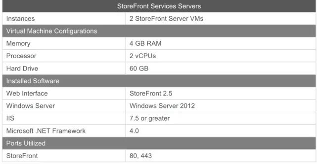 Table 1. StoreFront Service Configuration. 