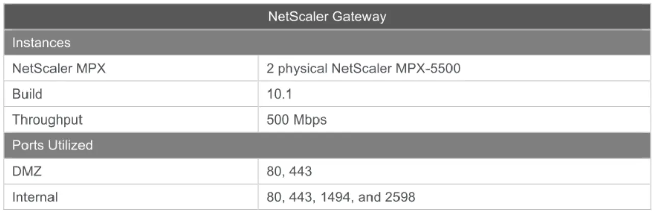 Table 2. NetScaler Gateway Configuration. 