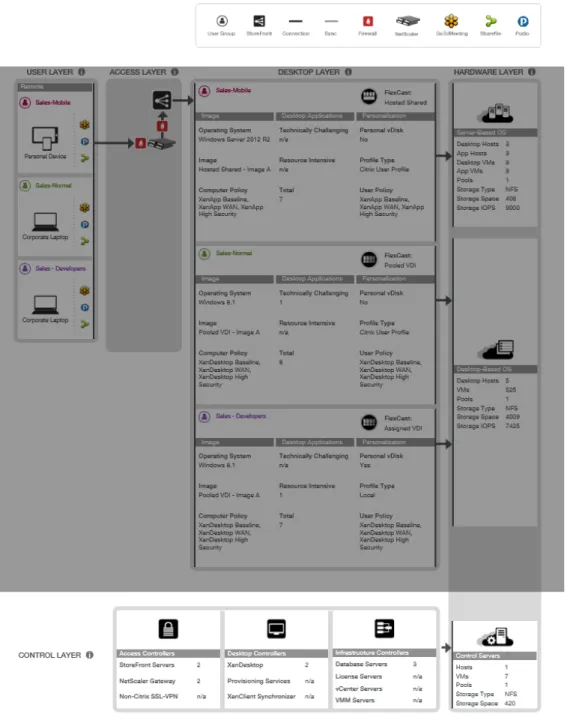 Figure 7. The control layer includes the components required to support the access and desktop layers