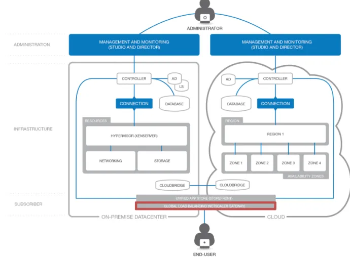 Figure 8. Citrix NetScaler Gateway provides unified and secure access to on-premises and AWS-hosted desktops  and applications