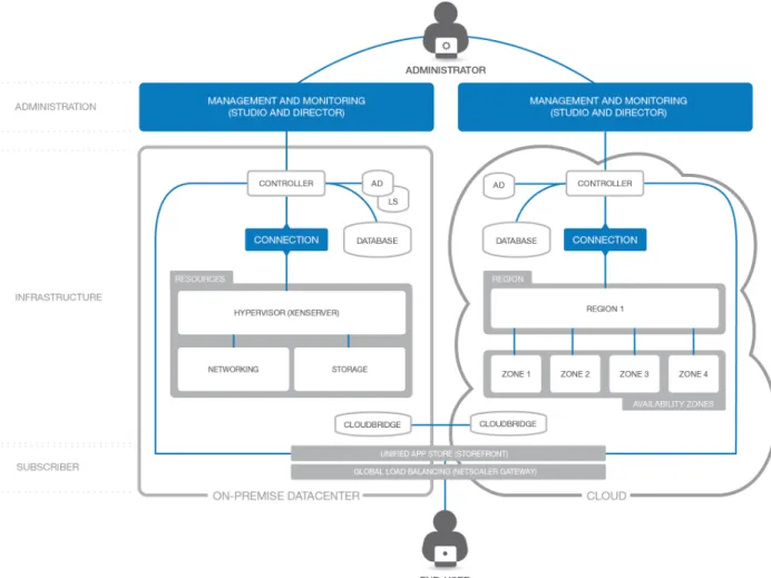 Figure 1. Architectural diagram of hybrid XenDesktop deployment. 