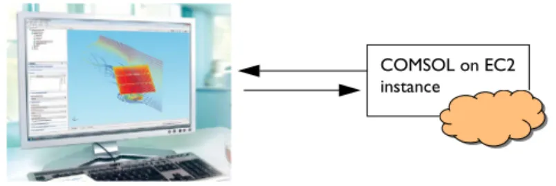 Figure 1-7: Working with the COMSOL Desktop using cloud computational resources  seamlessly