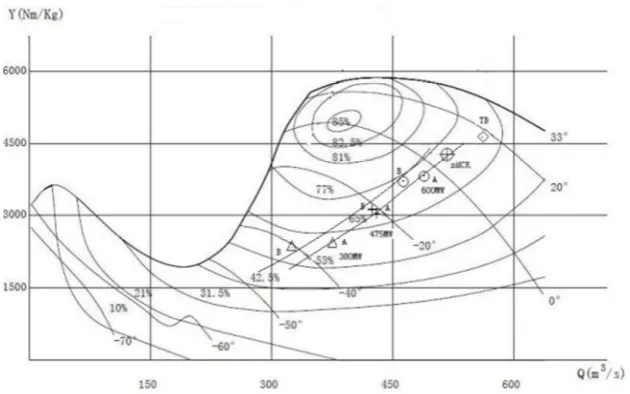 Figure 1. Performance curve and operating points of IDFs. 