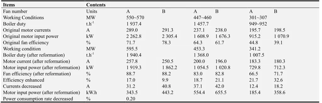 Table 5. Operating efficiency comparison of the old and new fans. 