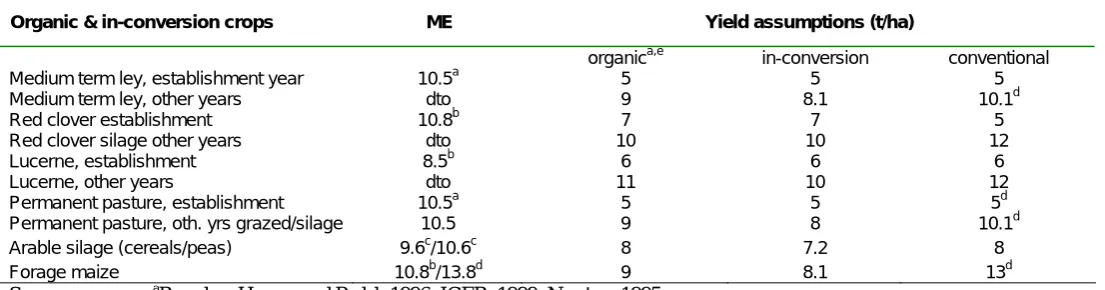 Table 6  ME supply and yield assumptions for forage enterprises  