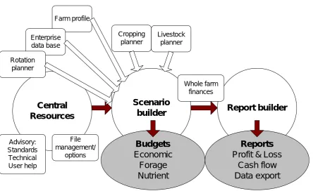Figure 1: Basic structure of OrgPlan 
