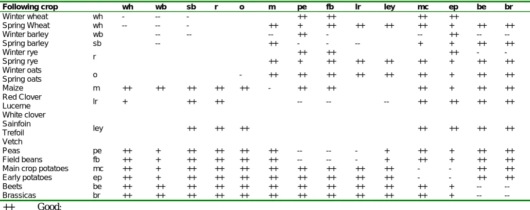 Table 2 Minimum cropping intervals for some crops 