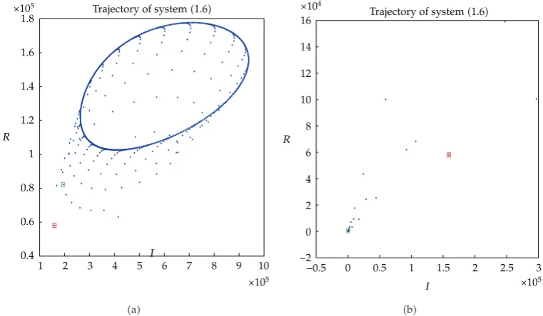 Figure 2: �a� Ω�Δ − x1� − γ�1 � α/σ� ≤ −1, �b� Ω�Δ − x1� − γ�1 � α/σ� � 1 > 0.