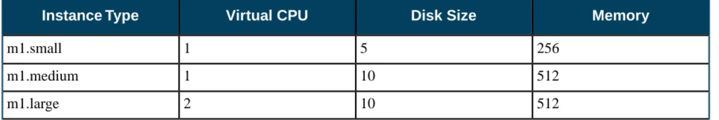 Table 1: General Purpose VM Types