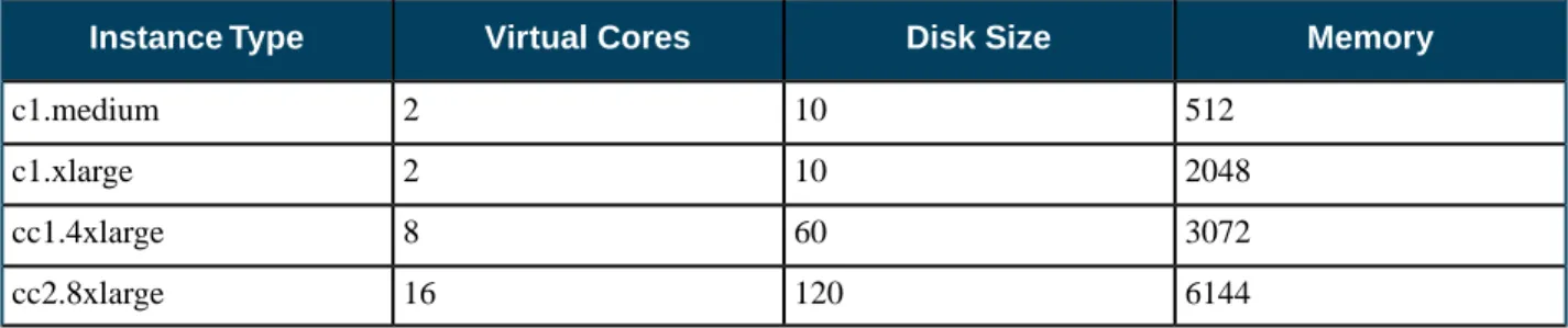 Table 3: Memory Optimized VM Types