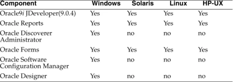 Table 3 Operating Environments and Oracle Developer Suite  Components
