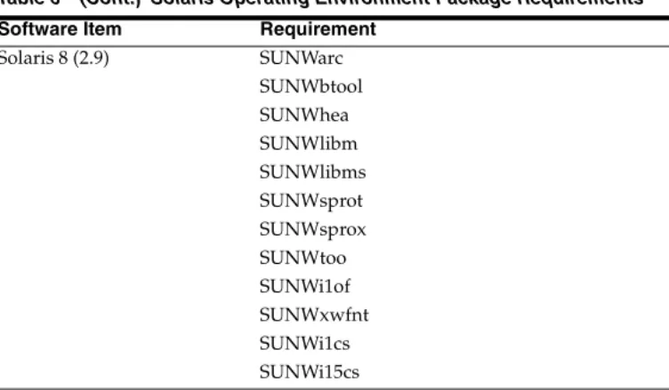 Table 6 (Cont.) Solaris Operating Environment Package Requirements Software Item Requirement