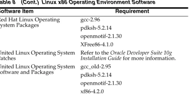 Table 8 (Cont.) Linux x86 Operating Environment Software 