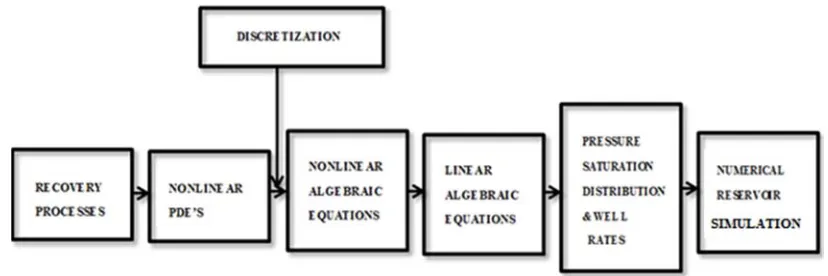 Figure 1. Discretization Steps in the Development of the Numerical Reservoir Simulators Ertekin, 2007 [7]