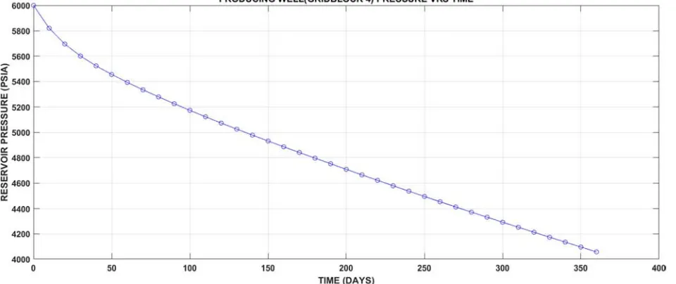 Figure 4. Explicit Pressure against Time Plot for Gridblocks. 