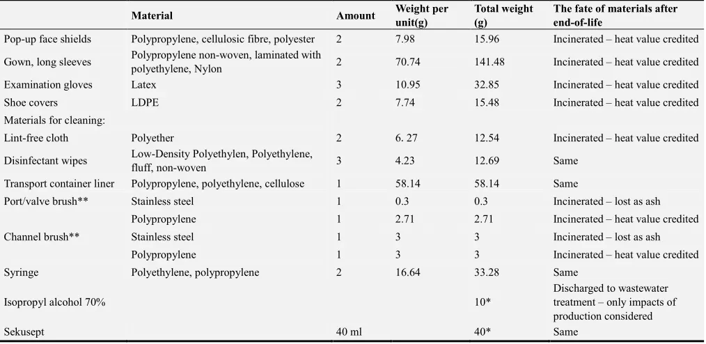 Table 2. Average energy consumption for washing and drying of RB. 