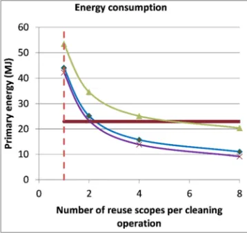 Figure 4. Scarce resources in DKK related to the number of RBs handled per cleaning operation