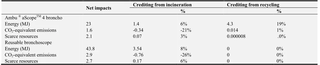 Table 5. Data for crediting from incineration and recycling. 