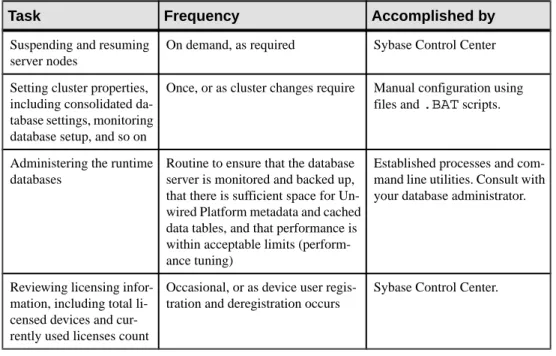 Table 9. Server administration tasks