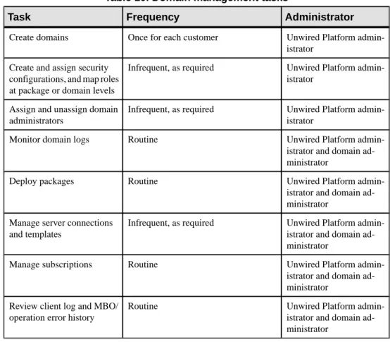 Table 10. Domain management tasks