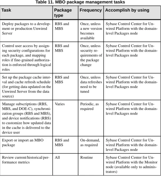 Table 11. MBO package management tasks