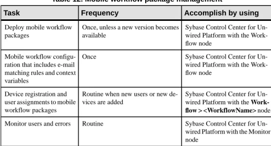 Table 12. Mobile workflow package management
