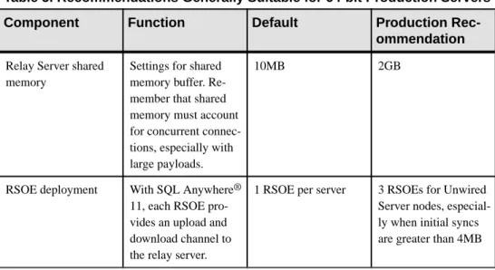 Table 5. Recommendations Generally Suitable for 64-bit Production Servers