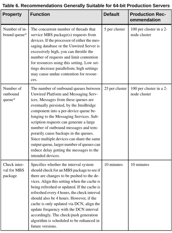 Table 6. Recommendations Generally Suitable for 64-bit Production Servers