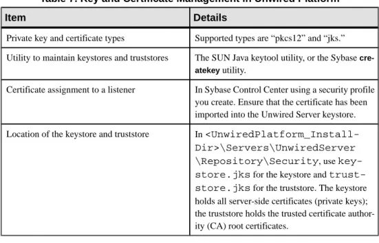 Table 7. Key and Certificate Management in Unwired Platform