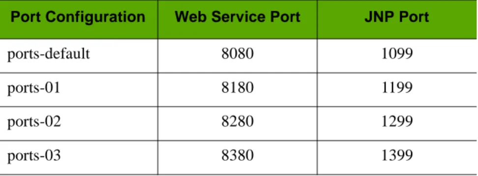 Table 1: Port Configurations and Numbers