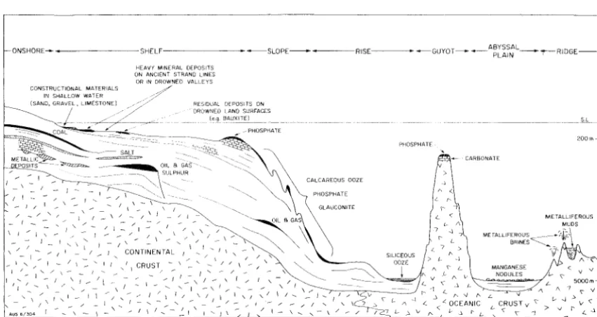 FIG. 15. - Schematic representation of the structure of the continental margin and adjacent ocean, and the location of mineral deposits