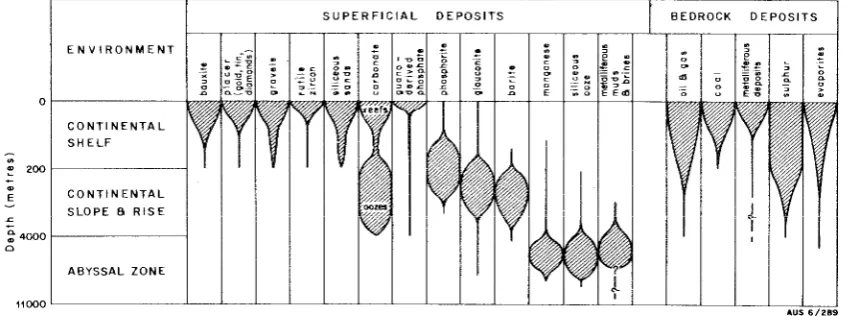 FIG. 16. - Vertical extent of offshore mineral deposits. 