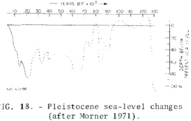 FIG. 18. - Pleistocene sea-level (aft er Morner 1 971) . 