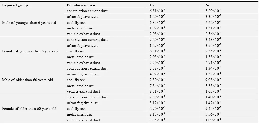 Table 4. The cancer risk value to exposed group caused by metallic element in each pollution source
