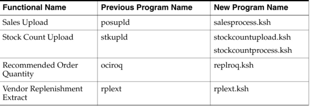 Table 1   Oracle Database Bulk Processing Updates