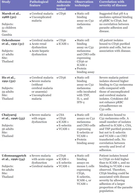 Table 1: Clinical studies on cytoadherence-related pathology in malaria