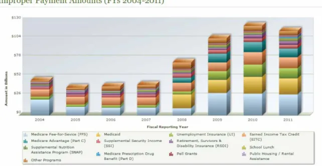 Figure 1: Improper payments cause massive financial loss—$115 billion in FY2011 alone
