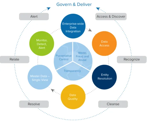 Figure 2: Government organizations need a comprehensive solution to eliminate and prevent   improper payments.