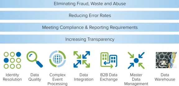 Figure 3: The Informatica solution for improper payments uniquely provides operational insight, enables the  discovery of non-obvious relationships, and promotes accountability and fiscal responsibility.