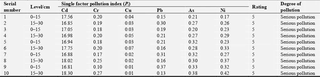Table 4. Evaluation results of soil heavy metal using the single factor index. 