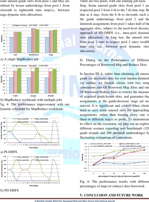 Fig. 4: The performance improvement with our dynamic scheduler for MapReduce workloads