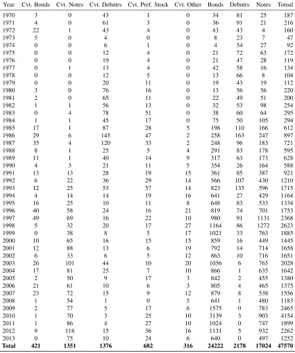 Table 4.1: U.S. Non-Financial Security Issues: 1970-2013